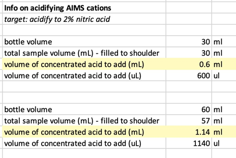 Acidifying AIMS cations